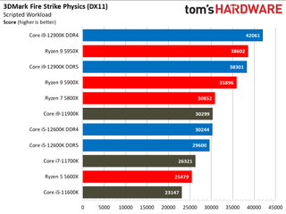 Intel Alder Lake vs AMD Ryzen Faceoff Gaming Benchmarks