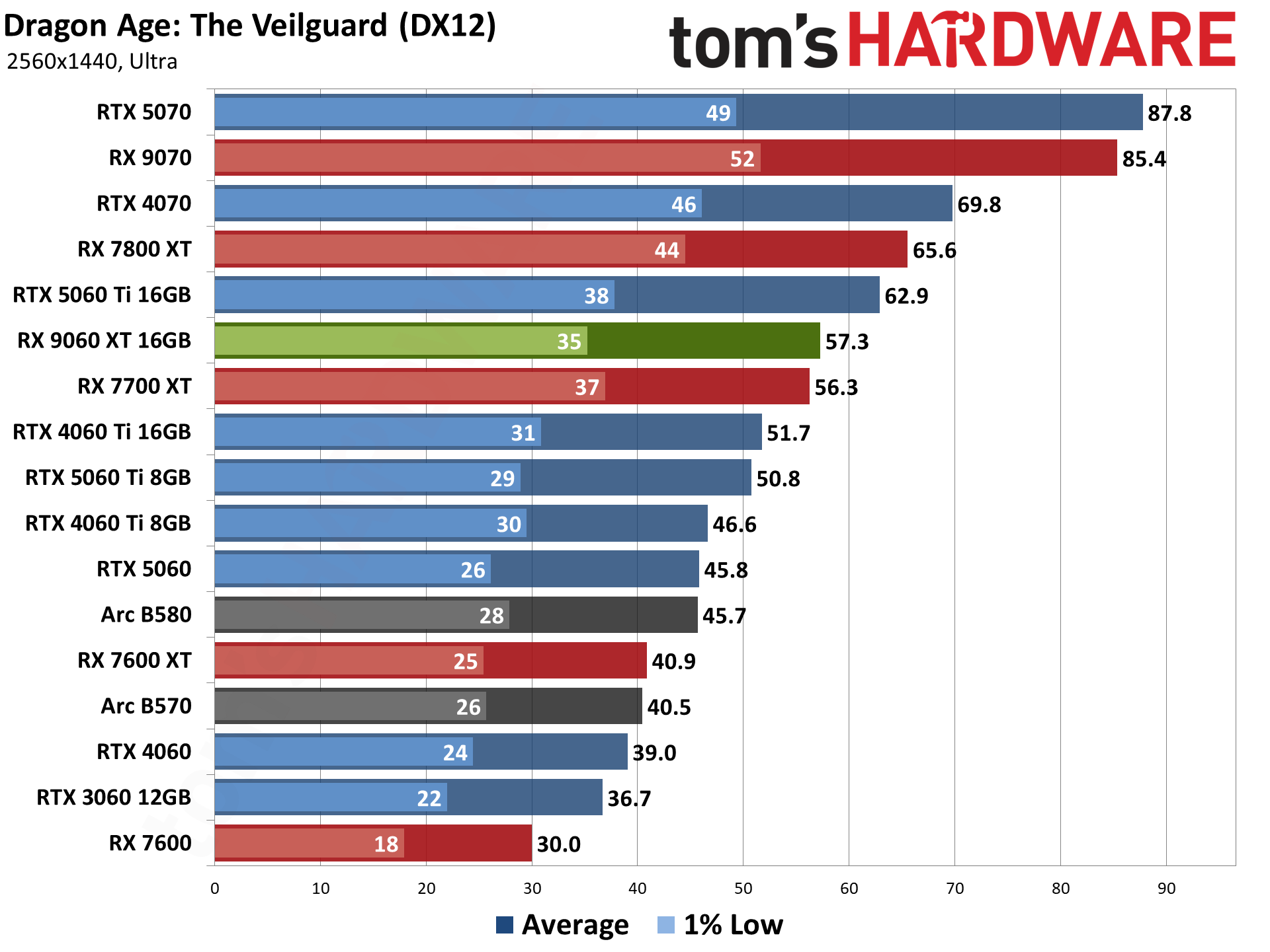 AMD Radeon RX 9060 XT 16GB Rasterization Gaming Performance