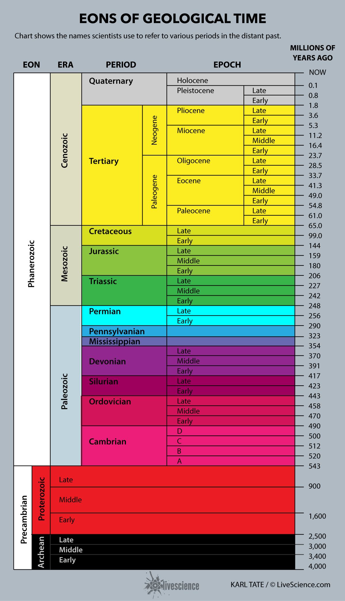 Chart of Geological Time (Infographic) Live Science
