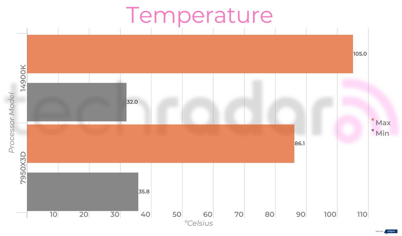 Benchmark results comparing the 14900K vs 7950X3D