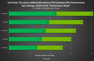 Evil Dead - Nvidia GeForce 4K DLSS