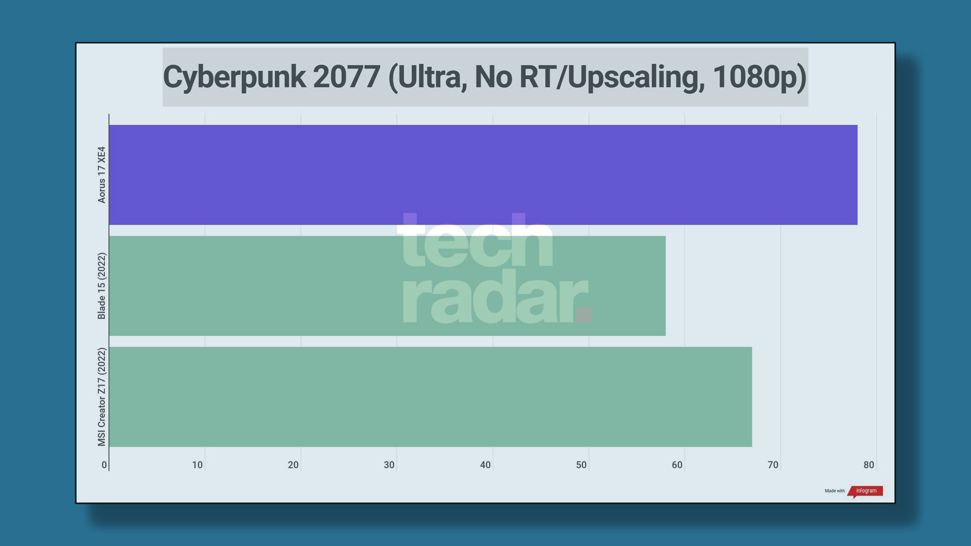 Benchmark results for the Gigabyte Aorus 17 (2022) XE4 configuration