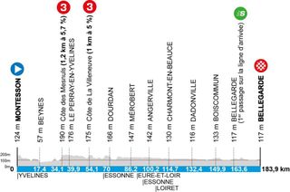 Elevation profiles of the 2025 Paris-Nice stages