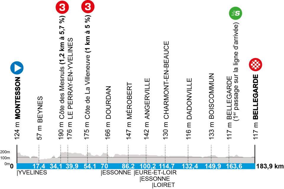 Elevation profiles of the 2025 Paris-Nice stages