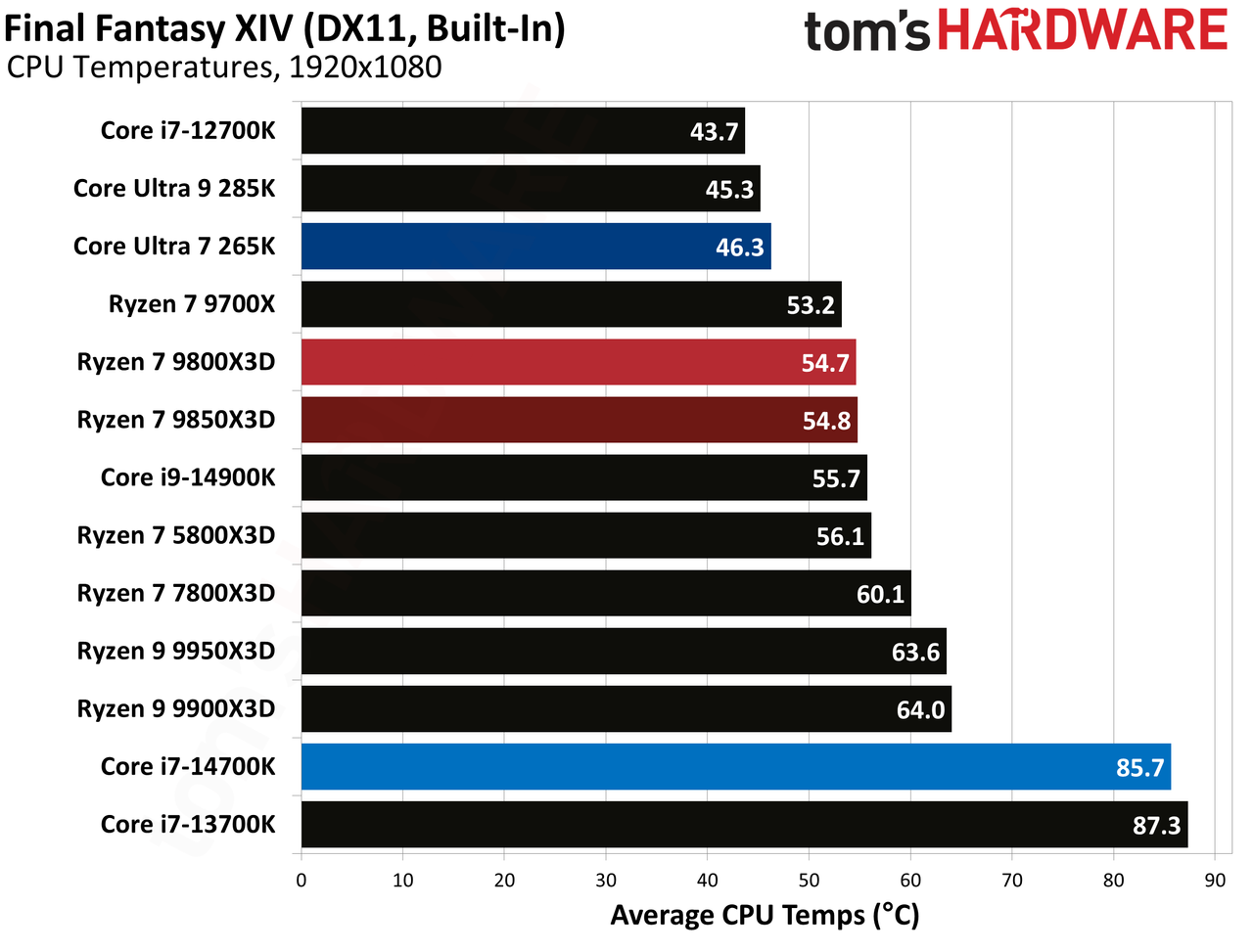 AMD Ryzen 7 9850X3D