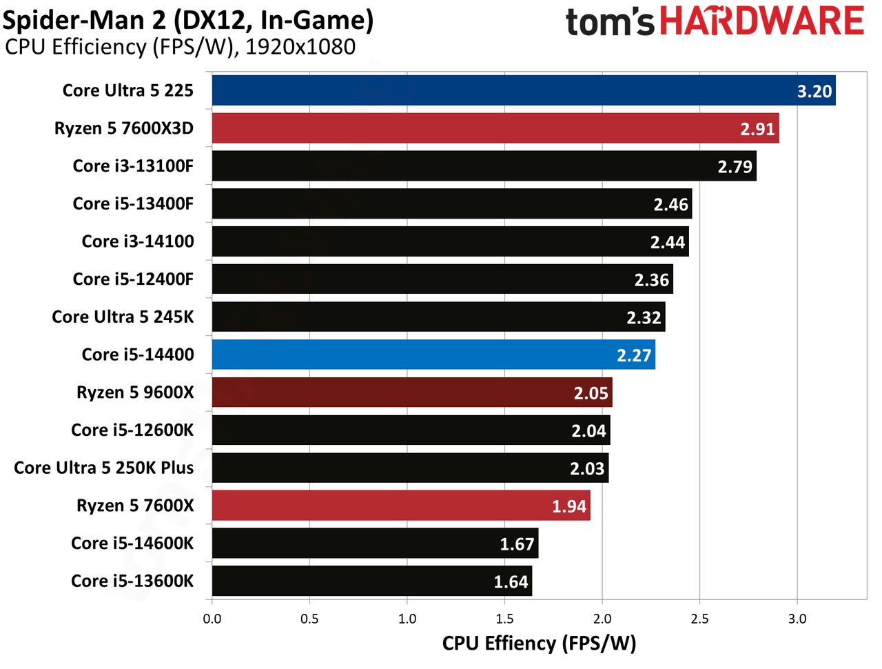 Intel Core Ultra 5 225