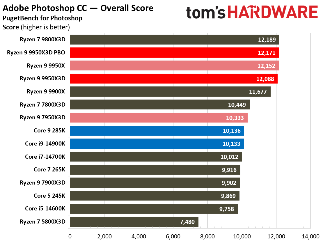 AMD Ryzen 9 9950X3D