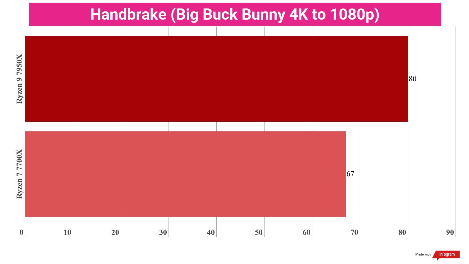 A chart showing the performance of the Ryzen 9 7950X vs Ryzen 7 7700X in a creative content benchmark