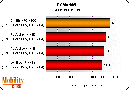 As you will see, the Shuttle XPC's AIT Radeon X1400 graphics processor is the main reason for that computer's score on PCMark05's System Benchmark.