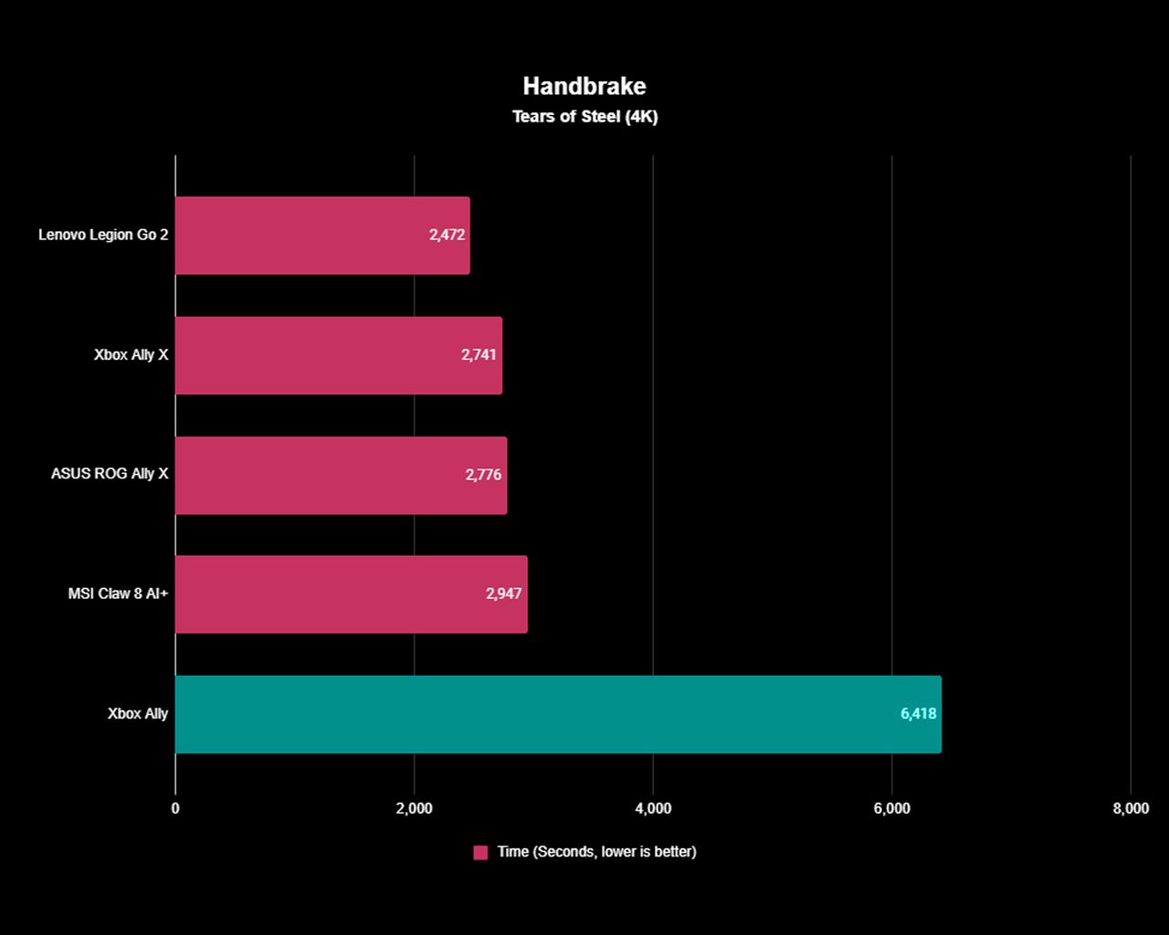 Xbox Ally results for a Handbrake 4K test, showing it took about an hour and 46 minutes to transcode a 4K copy of Tears of Steel.