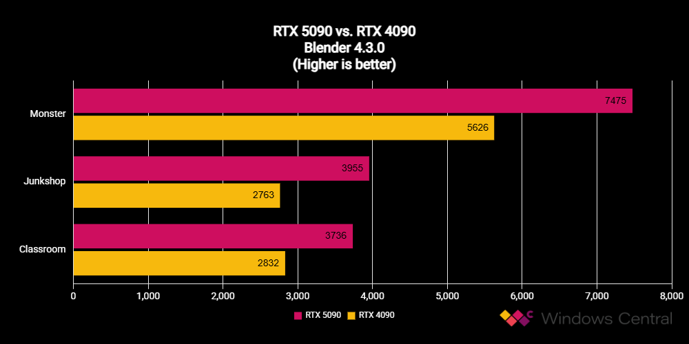 NVIDIA GeForce RTX 5090 performance benchmark results compared to previous-gen RTX 4090