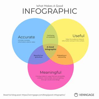 What makes a good infographic