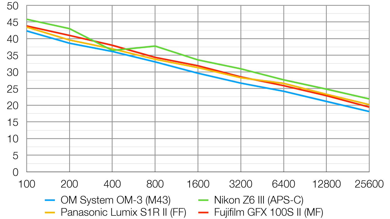 Camera sensor size comparison