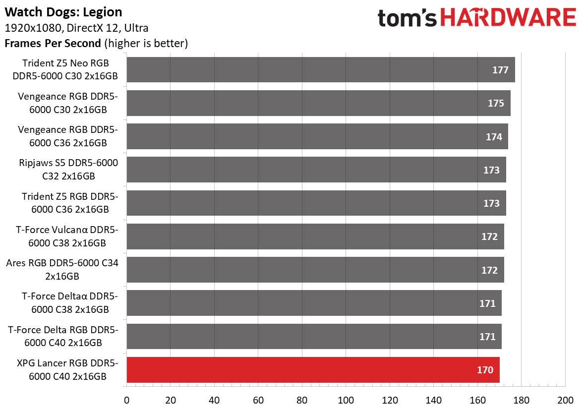 DDR5 Review