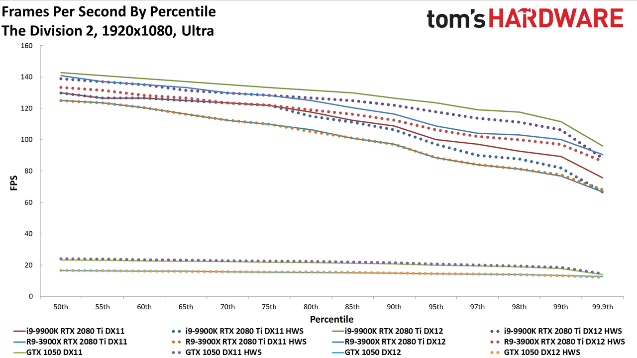 GPU hardware scheduling performance charts
