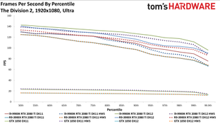 GPU hardware scheduling performance charts
