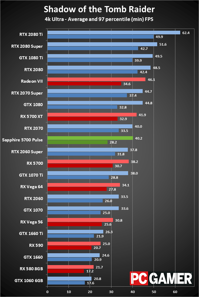 Sapphire RX 5700 Pulse gaming performance at 4K ultra