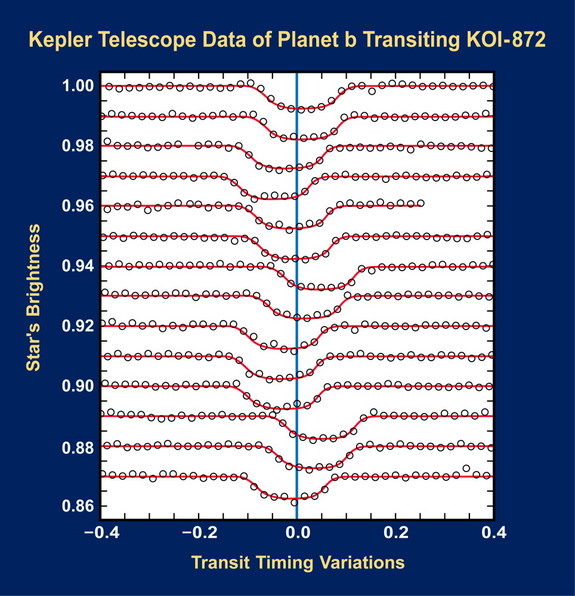 Scientists analyzed Kepler telescope data and identified KOI-872 as a stellar system where measured transits of a planet orbiting the star show large time variations (the shifting bumps in image) – signs of a hidden companion about the mass of Saturn orbiting the host star every 57 days.