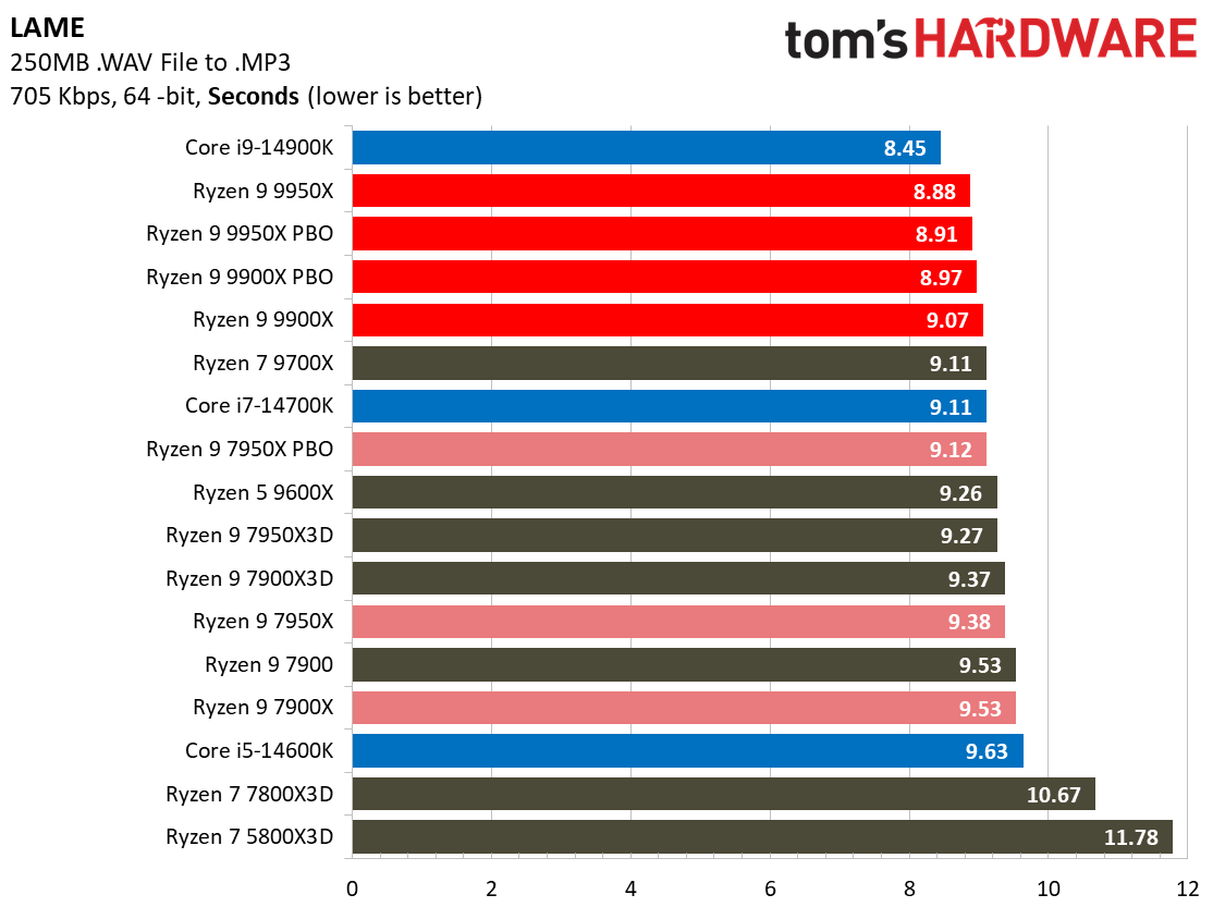 Ryzen 9 9950X