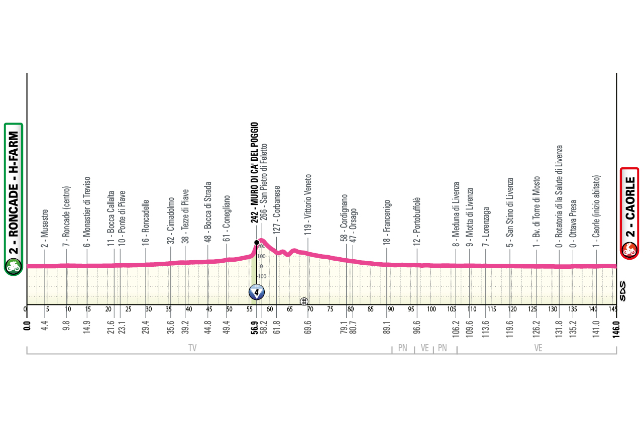 2026 Giro d'Italia Women route information