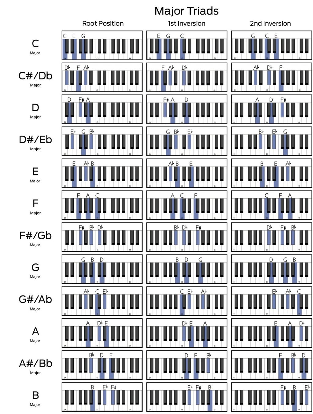 Major and minor triad chord charts: root positions and inversions on a ...