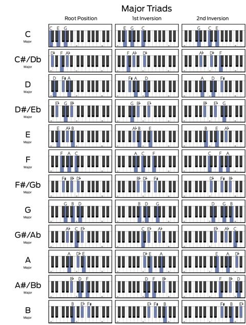 Major And Minor Triad Chord Charts: Root Positions And Inversions On A 