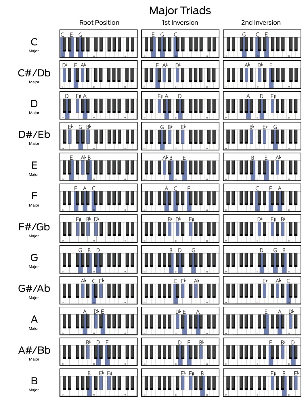 Major And Minor Triad Chord Charts Root Positions And Inversions On A Piano Or Midi Keyboard Musicradar