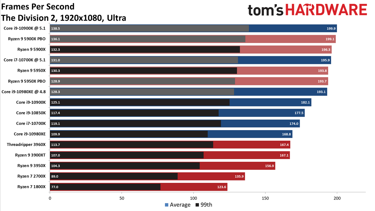 Ryzen 9 5950X and Ryzen 9 5900X Game Benchmarks