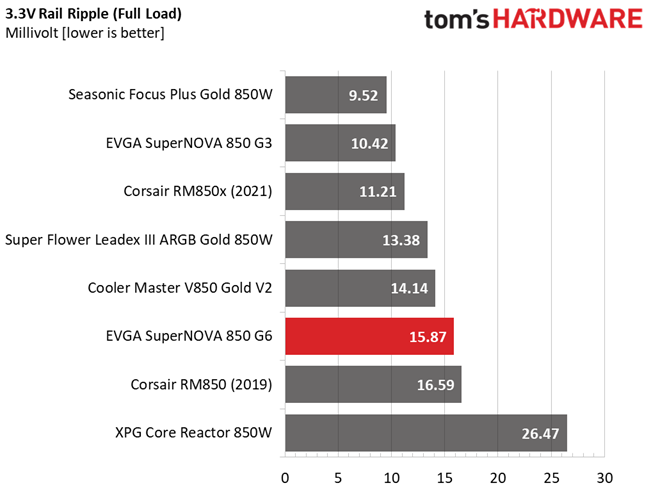 EVGA 850 G6
