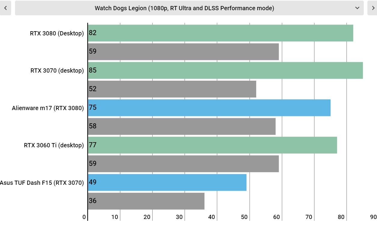 RTX 3000 mobile performance