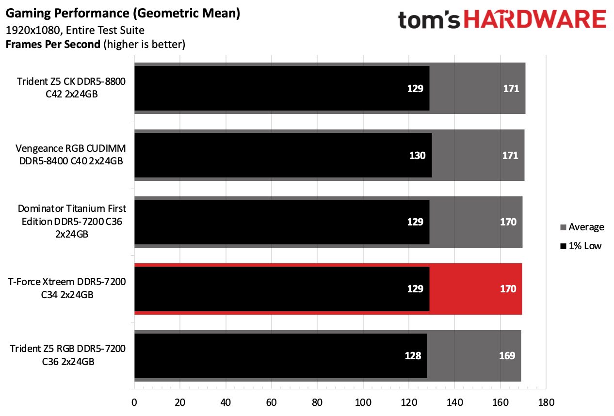 DDR5 Review