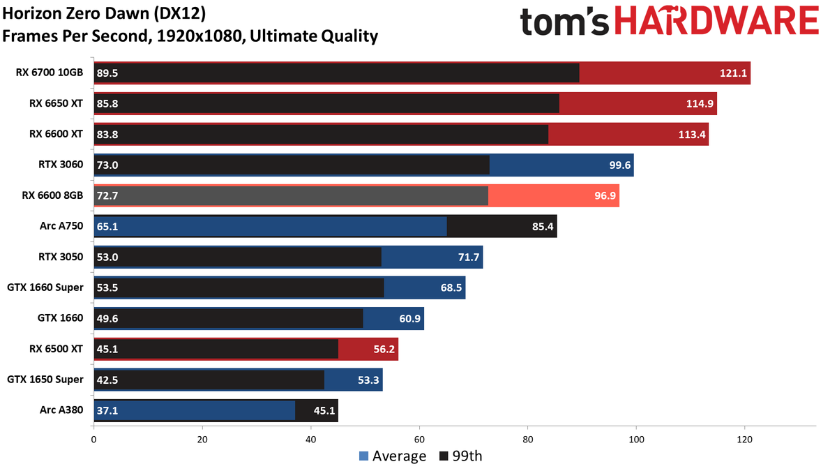 Radeon RX 6600 8GB performance charts