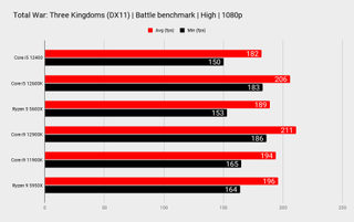 Intel Core i5 12400 benchmarks