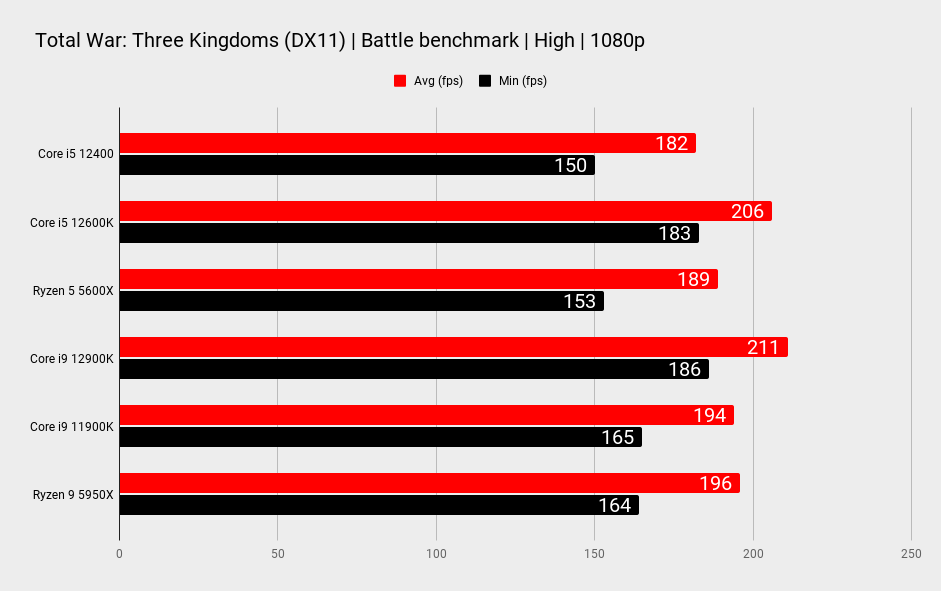 Intel Core i5 12400 benchmarks