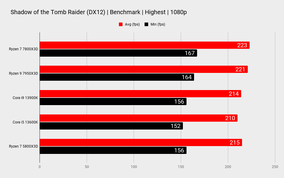 AMD Ryzen 7 7800X3D benchmarks