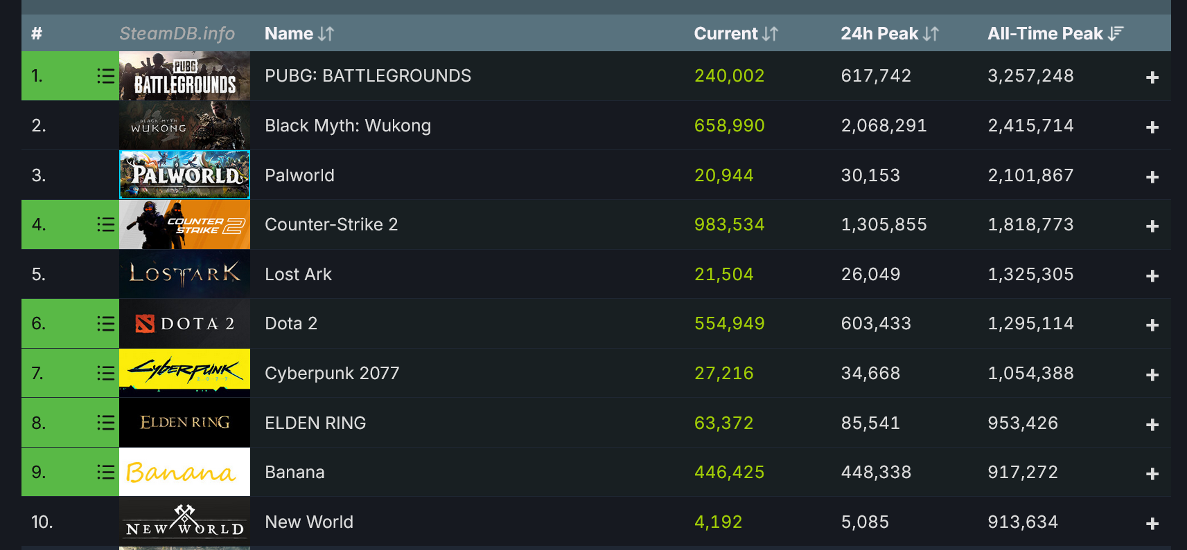 Steam surpasses 37 million concurrent users for the first time ever thanks to Black Myth: Wukong