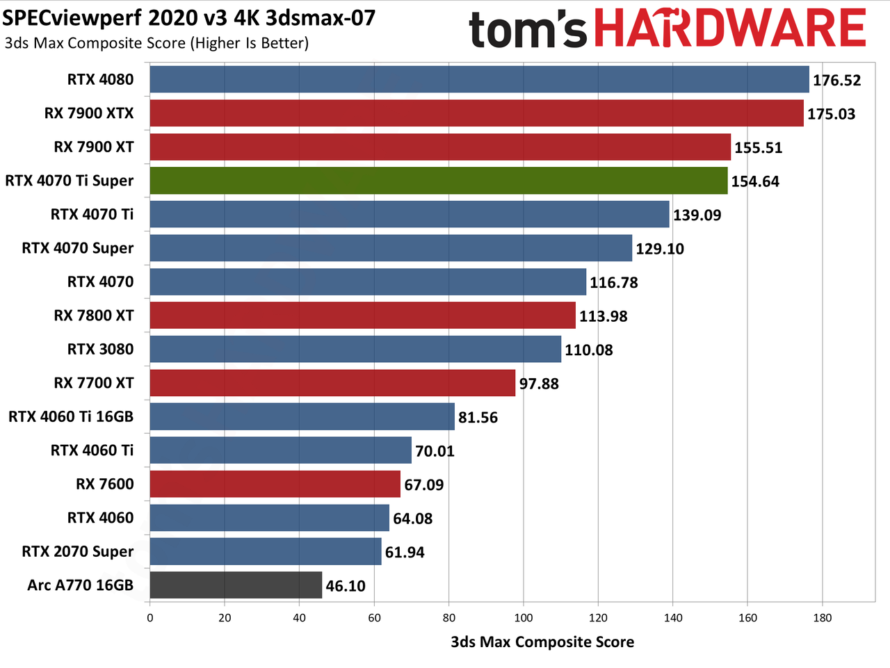 Nvidia GeForce RTX 4070 Ti Super performance charts &mdash; Asus TUF Gaming
