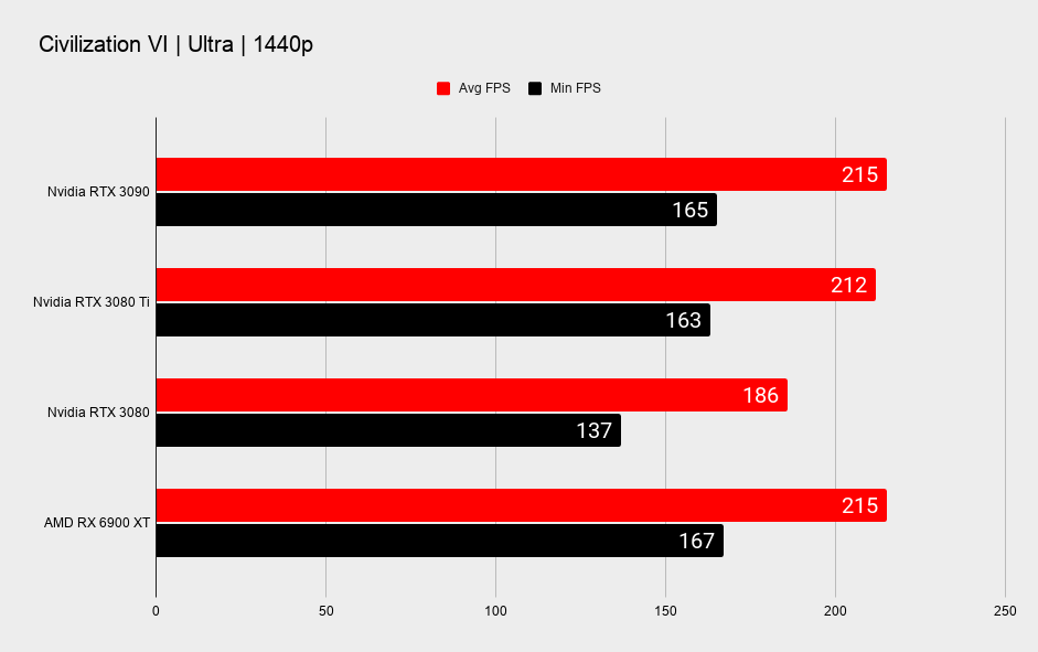 Nvidia RTX 3080 Ti benchmarks in various games at 1440p