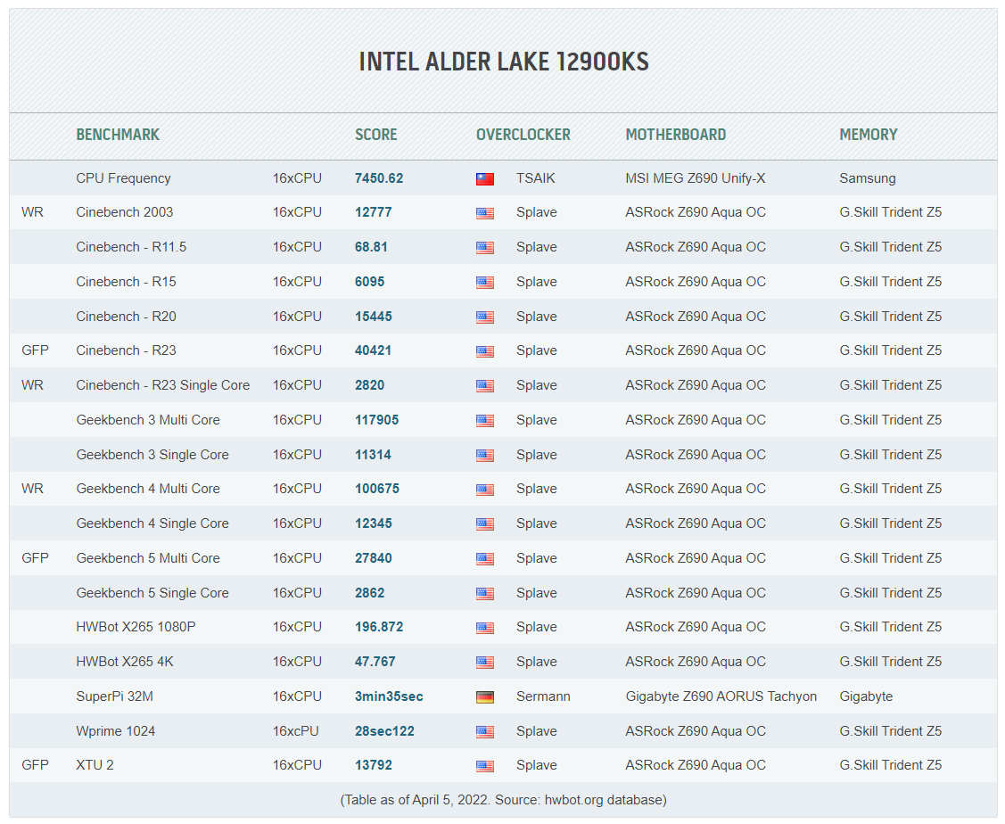 Core i9-12900KS World Record