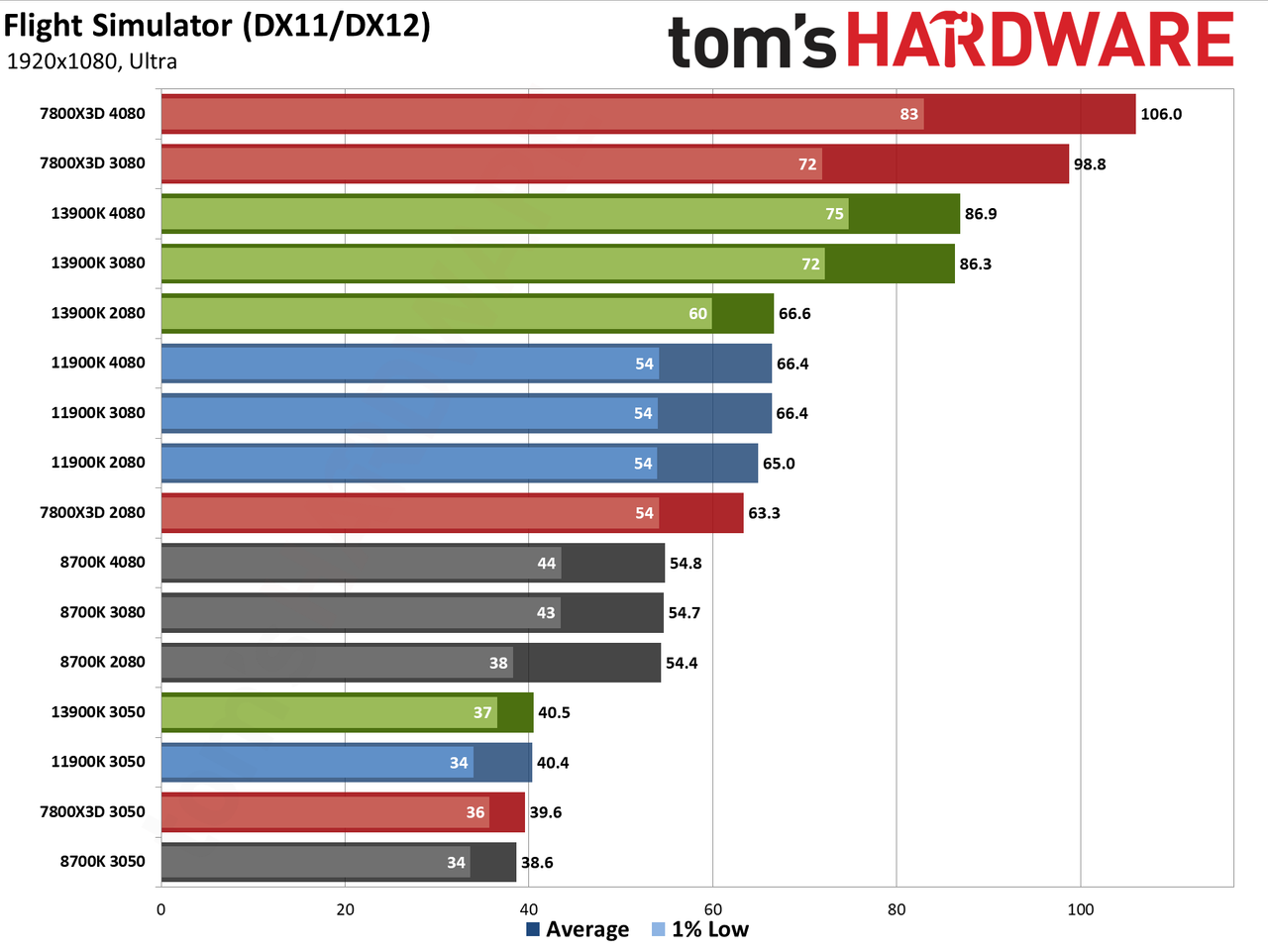 CPU versus GPU upgrades: Performance charts