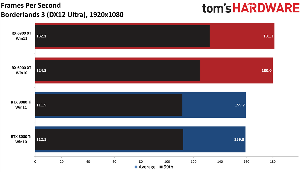 Windows 10 vs Windows 11 GPU performance charts