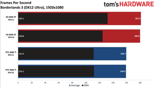 Windows 10 vs Windows 11 GPU performance charts