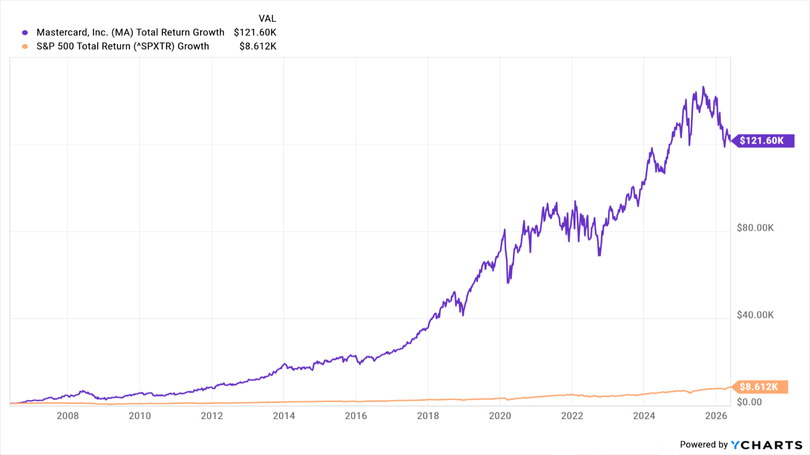 Growth chart showing how much you'd have if you invested $1,000 in Mastercard and the S&amp;amp;P 500 20 years ago