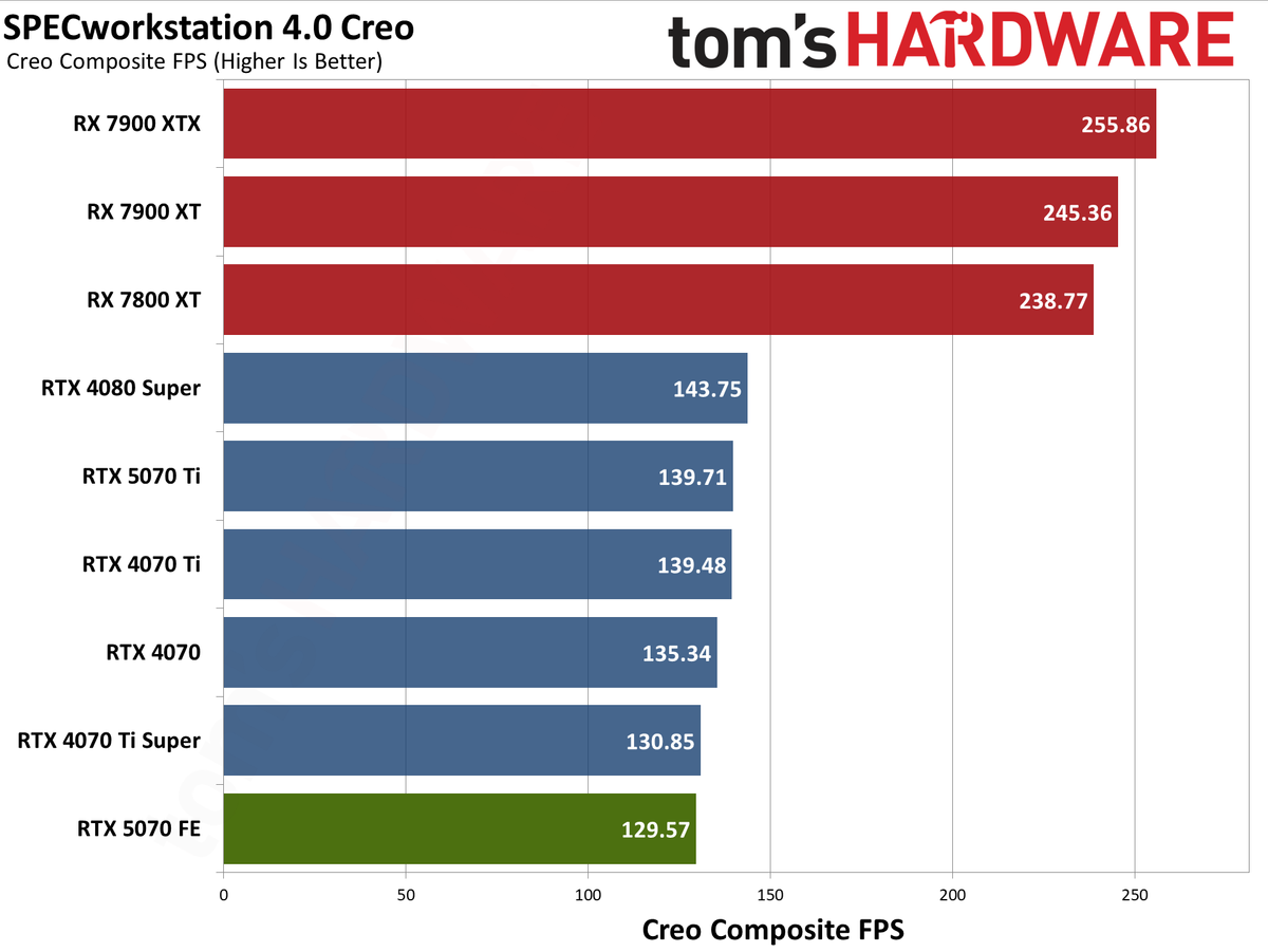 Nvidia GeForce RTX 5070 Founders Edition performance charts