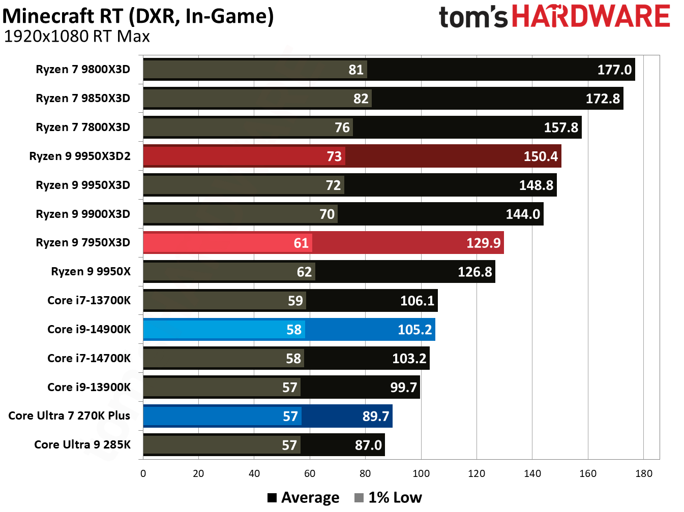 Ryzen 9 9950X3D2 - Minecraft