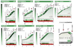 The climbs of stage 6 of the Itzulia Basque Country