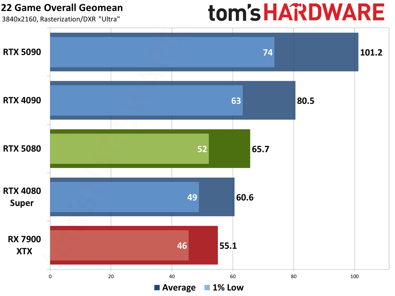 Nvidia GeForce RTX 5080 Founders Edition performance charts