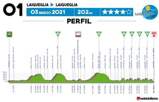 The profile of the 2021 Trofeo Laigueglia