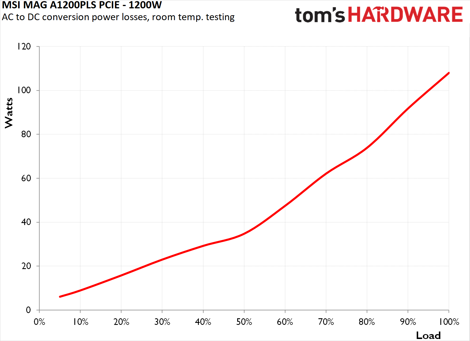 MSI MAG A1200PLS PCIe 1200W