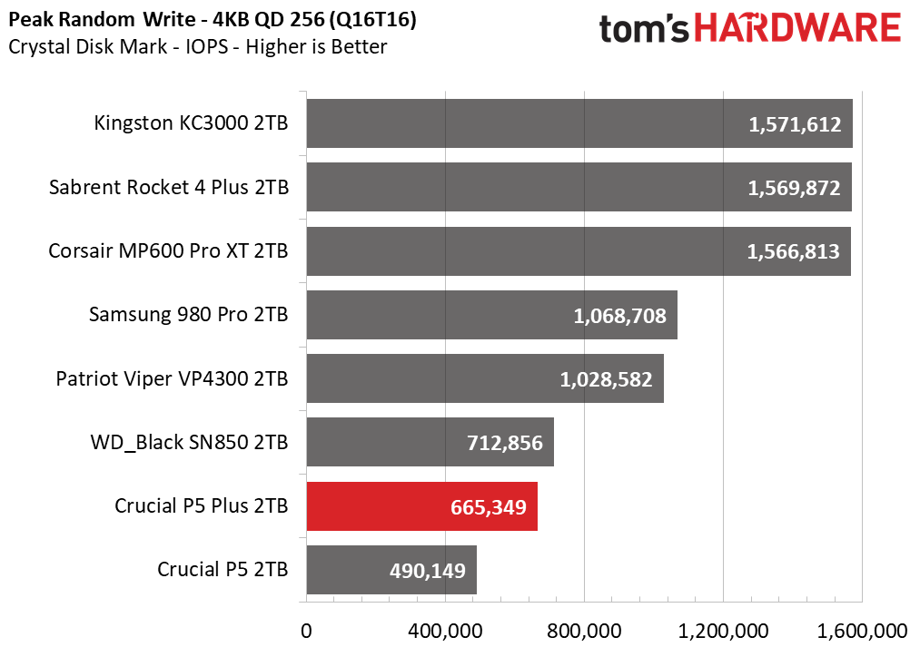 Crucial P5 Plus - 2TB Update